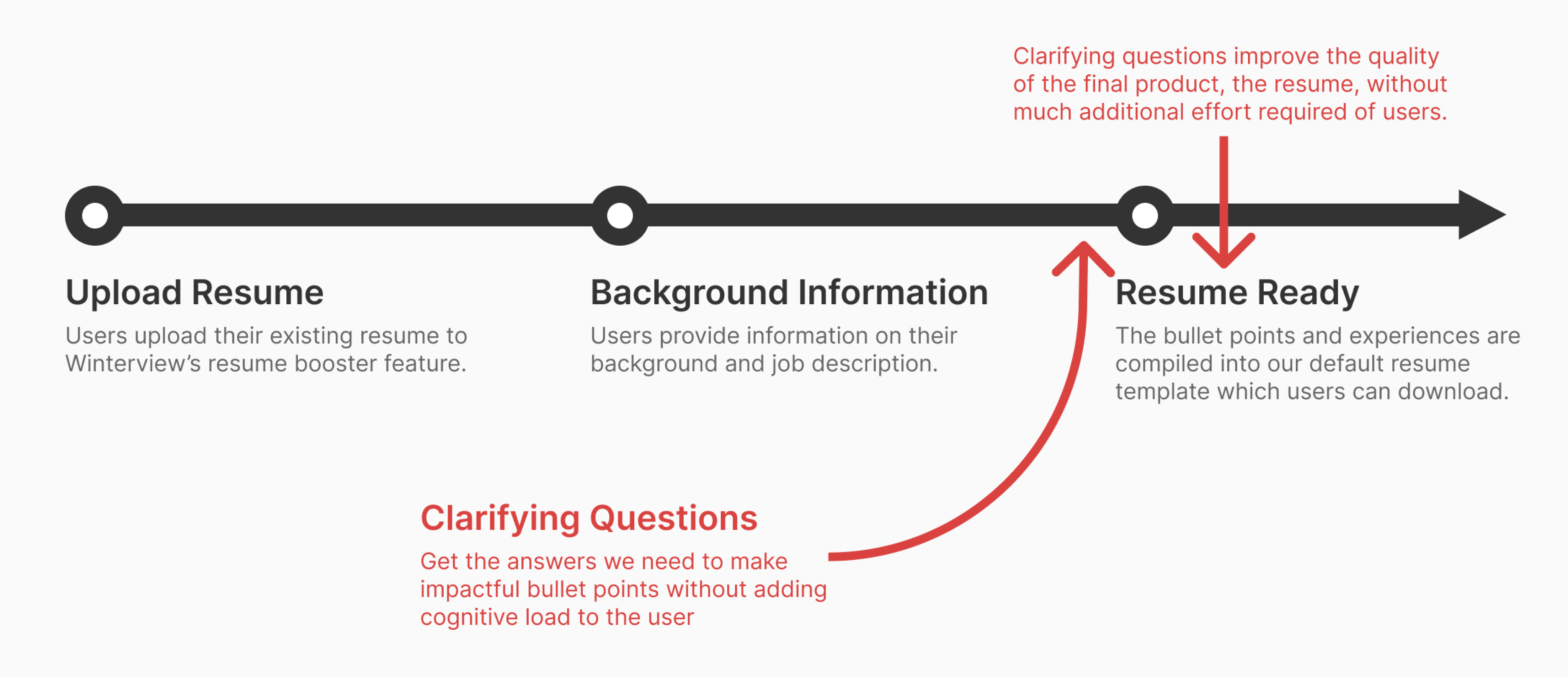 The golden path a user takes through a clarifying question